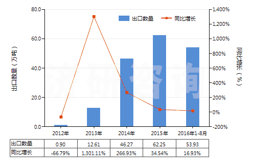 2012-2016年8月中國精對苯二甲酸(白色針狀結(jié)晶或粉末,密度1.510,主要技術(shù)指標(biāo)為4-羧基苯甲醛(4-CBA)≤25PPM)(HS29173611)出口量及增速統(tǒng)計